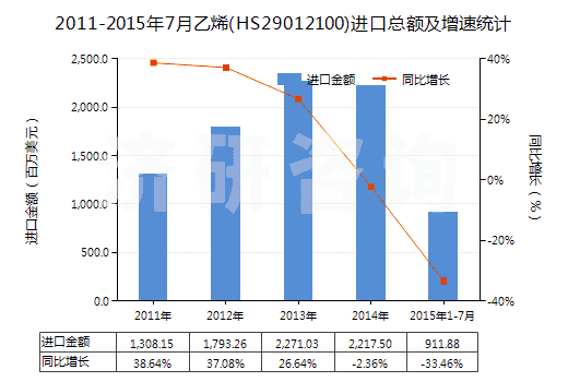 2011-2015年7月乙烯(HS29012100)進(jìn)口總額及增速統(tǒng)計(jì)